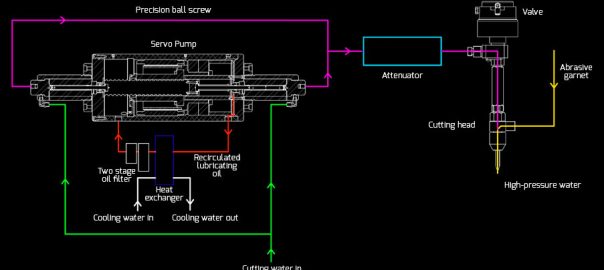 How I Guide Clients on Choosing Flow Waterjet Solutions